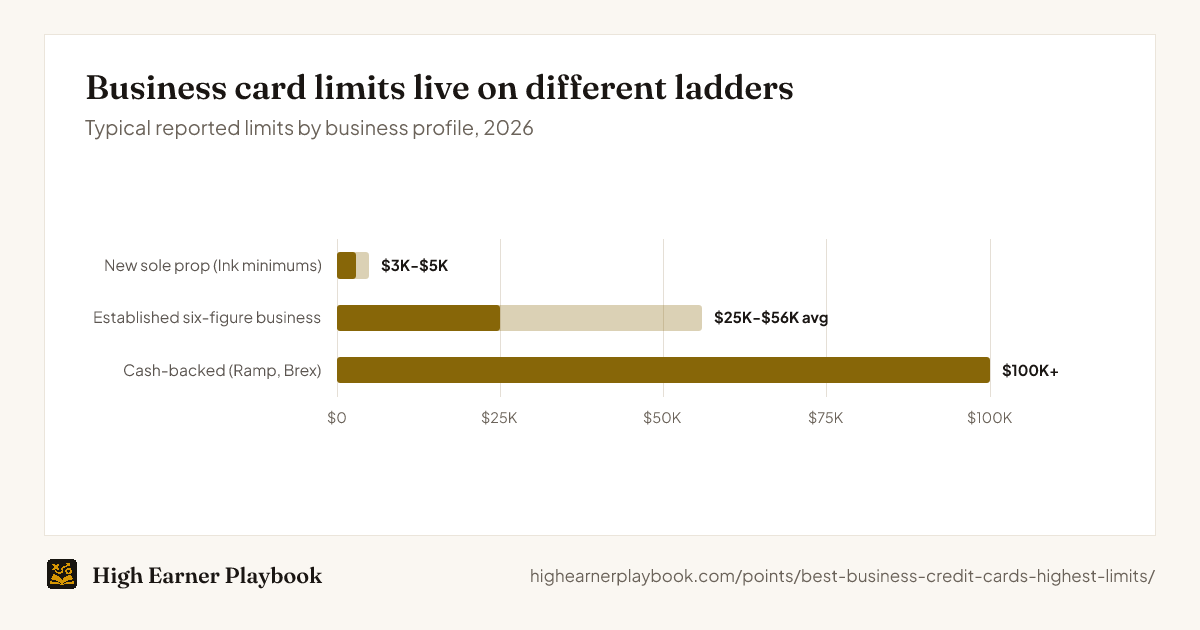Typical business card limits by profile: a new sole proprietor sees 3 to 5 thousand dollar Ink minimums, an established six-figure business averages 25 to 56 thousand, and cash-backed corporate cards from Ramp and Brex reach 100 thousand or more, scaling with bank balance.