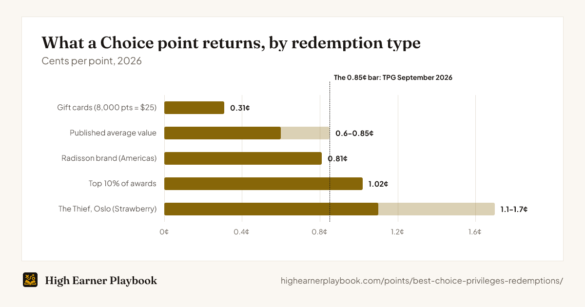 Choice point value by redemption type: gift cards return 0.31 cents per point, the published average is 0.6 to 0.85 cents, Radisson-brand awards return 0.81 cents, the top 10 percent of awards return 1.02 cents, and The Thief in Oslo returns 1.1 to 1.7 cents.