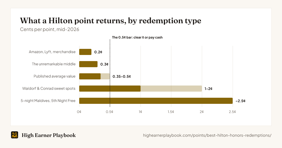 Hilton point value by redemption type: merchandise redemptions return 0.2 cents per point, mid-market awards 0.3, the published average 0.35 to 0.5, Waldorf and Conrad sweet spots 1 to 2, and a 5-night Waldorf Astoria Maldives stay with the 5th Night Free about 2.5 cents.