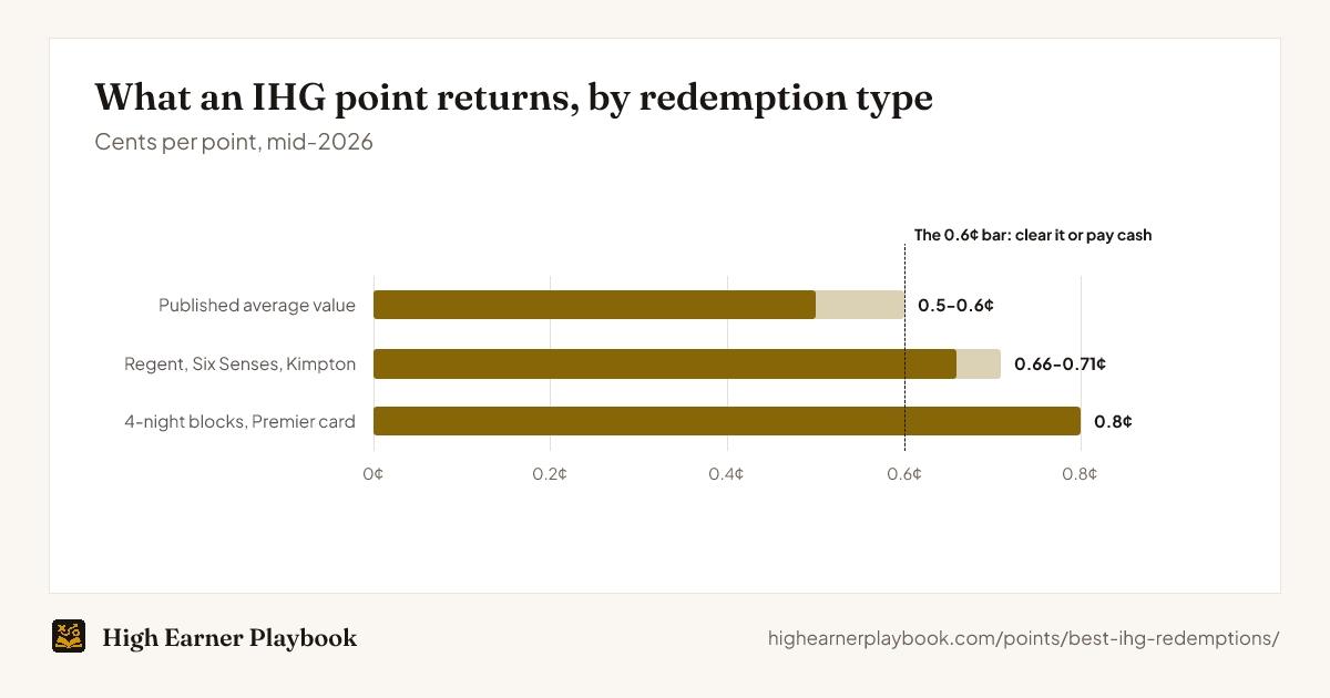 IHG point value by redemption type: the published average is 0.5 to 0.6 cents per point, premium brands like Regent, Six Senses, and Kimpton return 0.66 to 0.71 cents, and 4-night award blocks with the Premier card's fourth reward night free reach an effective 0.8 cents.