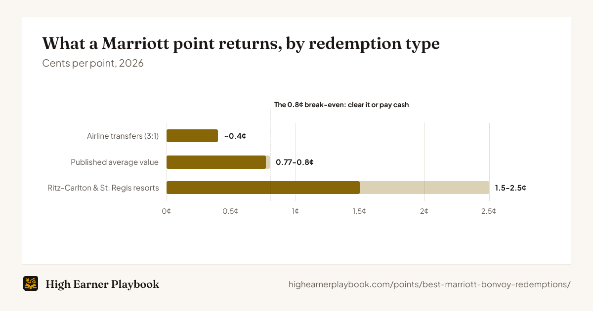 Marriott point value by redemption type: airline transfers return about 0.4 cents per point, the published average is 0.77 to 0.8 cents, and Ritz-Carlton Reserve and St. Regis sweet spots return 1.5 to 2.5 cents.