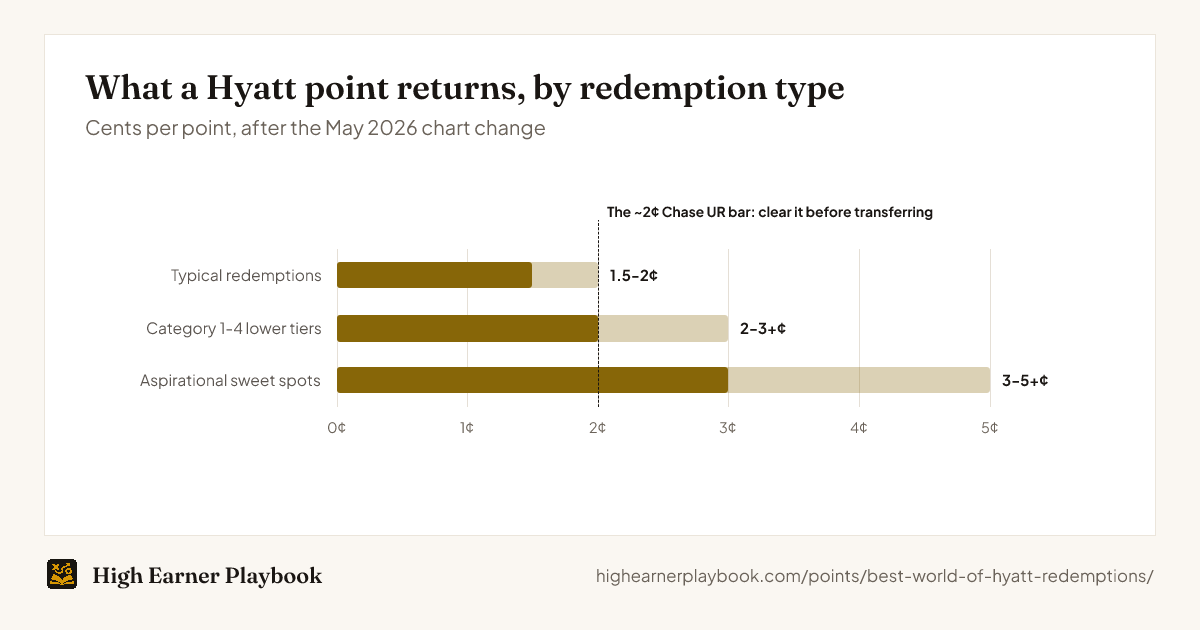 Hyatt point value by redemption type: typical redemptions return 1.5 to 2 cents per point, Category 1 to 4 lower-tier awards 2 to 3 or more cents, and aspirational properties like Alila Ventana Big Sur and Park Hyatt Maldives 3 to 5 or more cents.