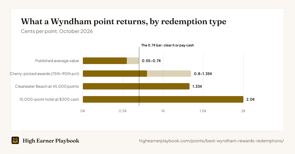 Wyndham point value by redemption type in October 2026: the published average is 0.55 to 0.7 cents per point, cherry-picked awards at Frequent Miler's 75th to 90th percentile return 0.8 to 1.35 cents, a night at the Wyndham Grand Clearwater Beach at its reported 45,000-point price against a $600 cash rate returns 1.33 cents, and a 15,000-point hotel with a $300 cash rate returns 2.0 cents.