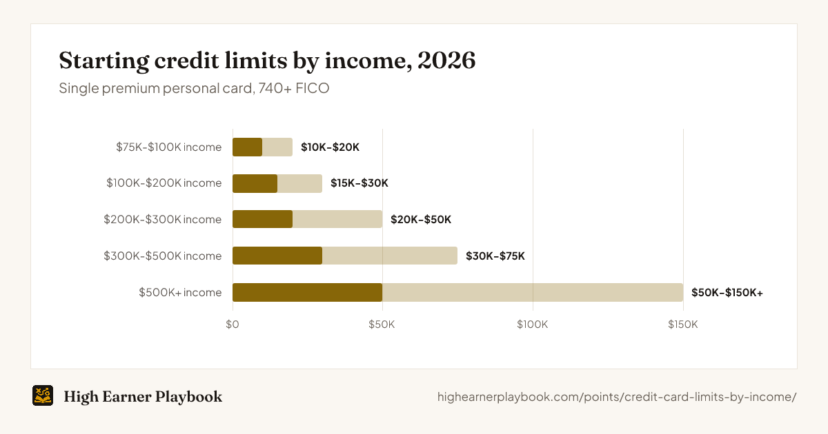 Starting credit limit ranges by income band: 75 to 100 thousand dollar incomes start at 10 to 20 thousand, 100 to 200 thousand at 15 to 30, 200 to 300 thousand at 20 to 50, 300 to 500 thousand at 30 to 75, and 500 thousand plus at 50 to 150 thousand or more.