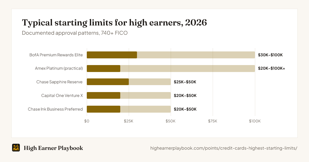 Typical starting credit limits for high earners: Bank of America Premium Rewards Elite 30 to 100 thousand dollars, Amex Platinum practical purchasing power 20 to over 100 thousand, Chase Sapphire Reserve 25 to 50 thousand, Capital One Venture X and Chase Ink Business Preferred 20 to 50 thousand.