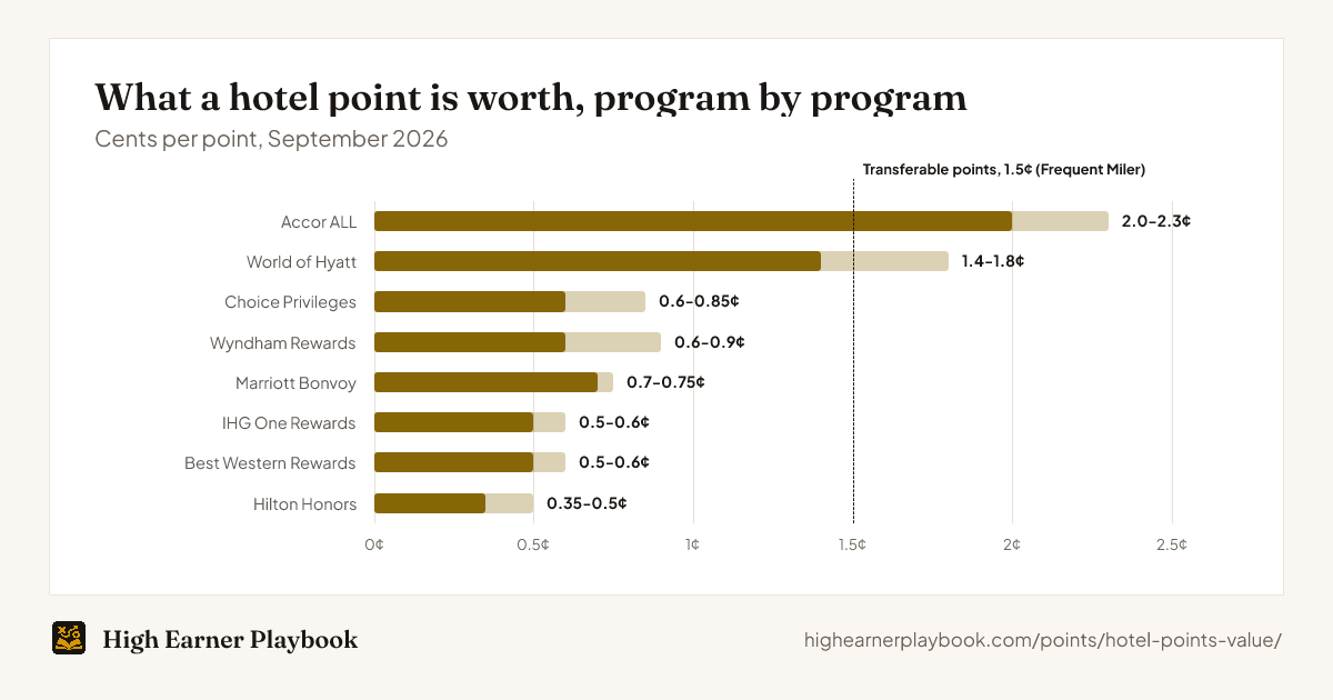 Hotel point values by program, September 2026: Accor 2.0 to 2.3 cents, World of Hyatt 1.4 to 1.8, Choice Privileges 0.6 to 0.85, Wyndham 0.6 to 0.9, Marriott 0.7 to 0.75, IHG 0.5 to 0.6, Best Western 0.5 to 0.6, Hilton 0.35 to 0.5. Only Accor and Hyatt reach the 1.5-cent value of transferable bank points.