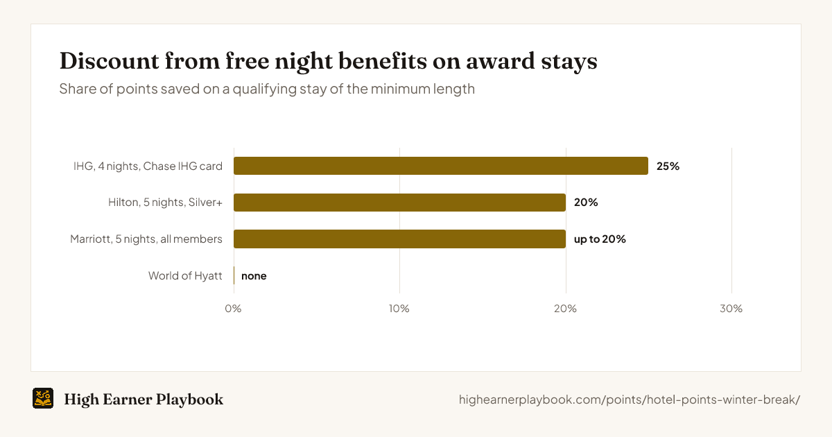 Points saved by free night benefits on award stays: Chase IHG cardholders save 25 percent on a 4-night stay, Hilton Silver and above save 20 percent on a 5-night all-points stay, Marriott members save up to 20 percent on a 5-night stay because the lowest-priced night is free, and World of Hyatt has no such benefit.
