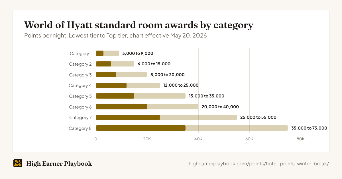 World of Hyatt standard room award prices per night from the Lowest to the Top tier: Category 1 3,000 to 9,000 points, Category 2 6,000 to 15,000, Category 3 8,000 to 20,000, Category 4 12,000 to 25,000, Category 5 15,000 to 35,000, Category 6 20,000 to 40,000, Category 7 25,000 to 55,000, and Category 8 35,000 to 75,000.
